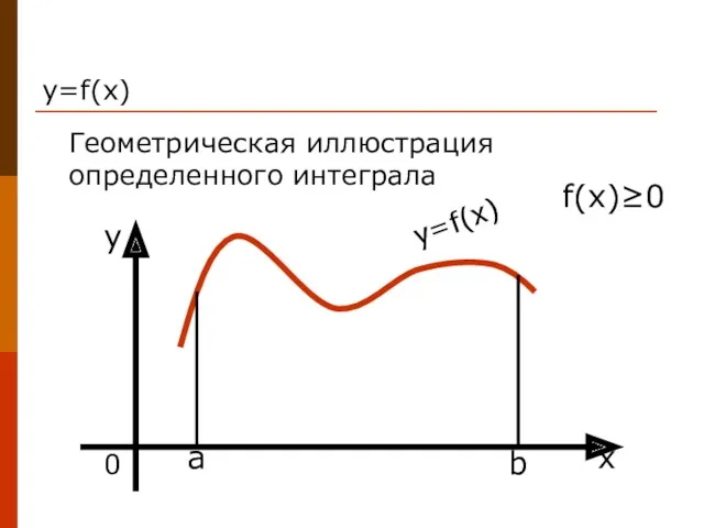 y=f(x) Геометрическая иллюстрация определенного интеграла y=f(x) a b y x f(x)≥0 0