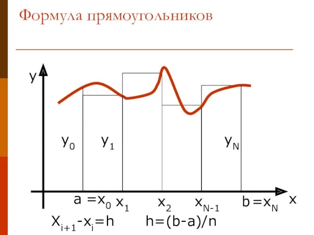 Формула прямоугольников a b x y x1 x2 xN-1 y0 y1 yN =x0 =xN Xi+1-xi=h h=(b-a)/n
