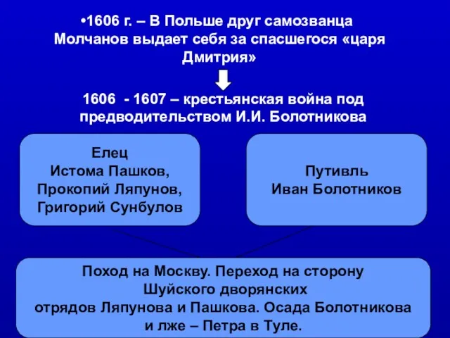 1606 - 1607 – крестьянская война под предводительством И.И. Болотникова