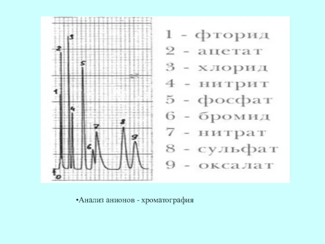 Анализ анионов - хроматография