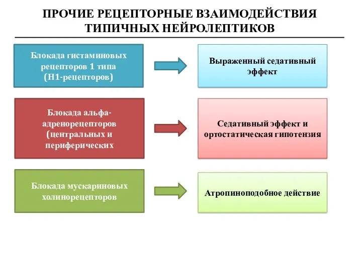 ПРОЧИЕ РЕЦЕПТОРНЫЕ ВЗАИМОДЕЙСТВИЯ ТИПИЧНЫХ НЕЙРОЛЕПТИКОВ Блокада гистаминовых рецепторов 1 типа (Н1-рецепторов) Блокада альфа-адренорецепторов