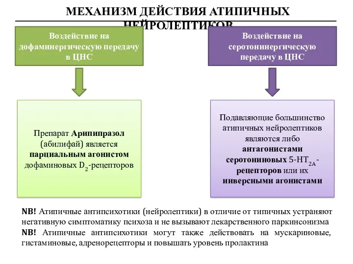 МЕХАНИЗМ ДЕЙСТВИЯ АТИПИЧНЫХ НЕЙРОЛЕПТИКОВ Воздействие на дофаминергическую передачу в ЦНС Воздействие на серотонинергическую