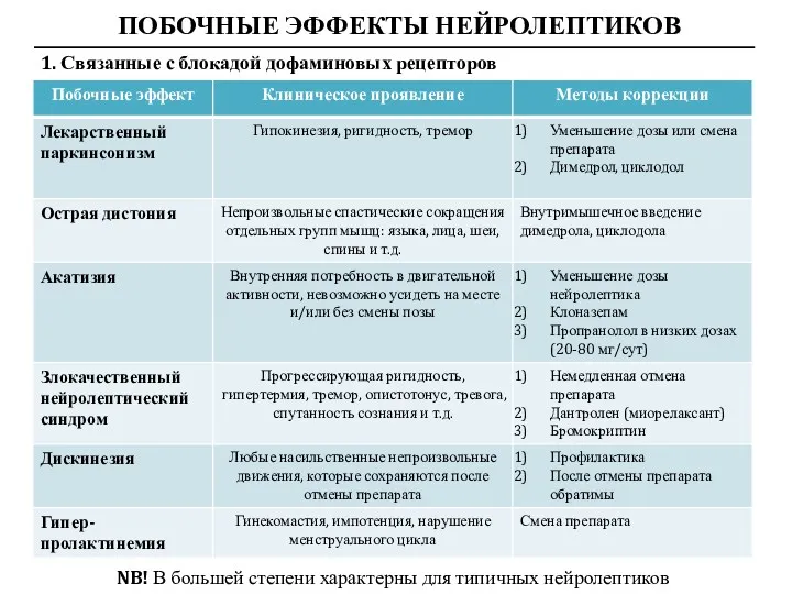 ПОБОЧНЫЕ ЭФФЕКТЫ НЕЙРОЛЕПТИКОВ 1. Связанные с блокадой дофаминовых рецепторов NB! В большей степени