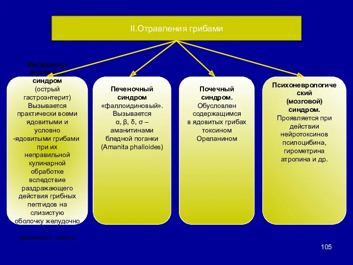 II.Отравления грибами Желудочно-кишечный синдром (острый гастроэнтерит) Вызывается практически всеми ядовитыми