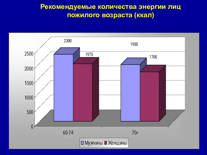 Рекомендуемые количества энергии лиц пожилого возраста (ккал)