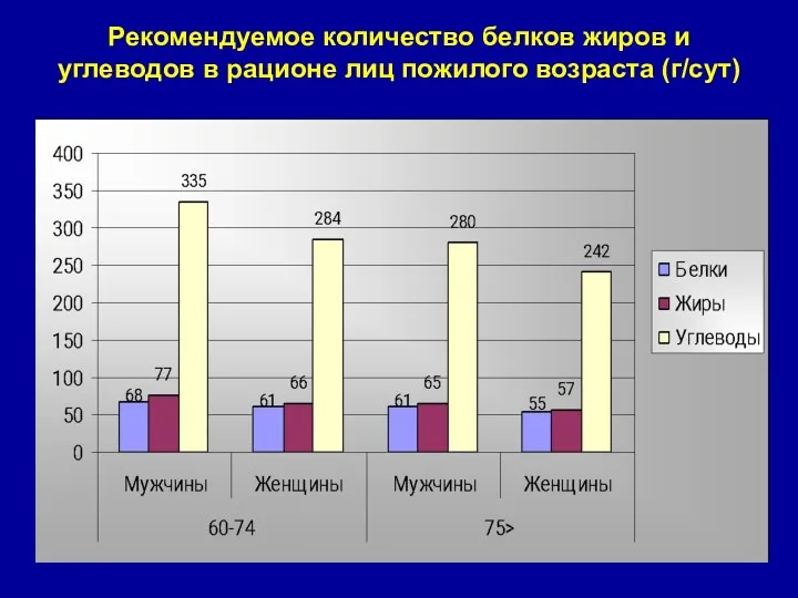 Рекомендуемое количество белков жиров и углеводов в рационе лиц пожилого возраста (г/сут)