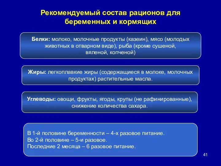 Рекомендуемый состав рационов для беременных и кормящих Белки: молоко, молочные