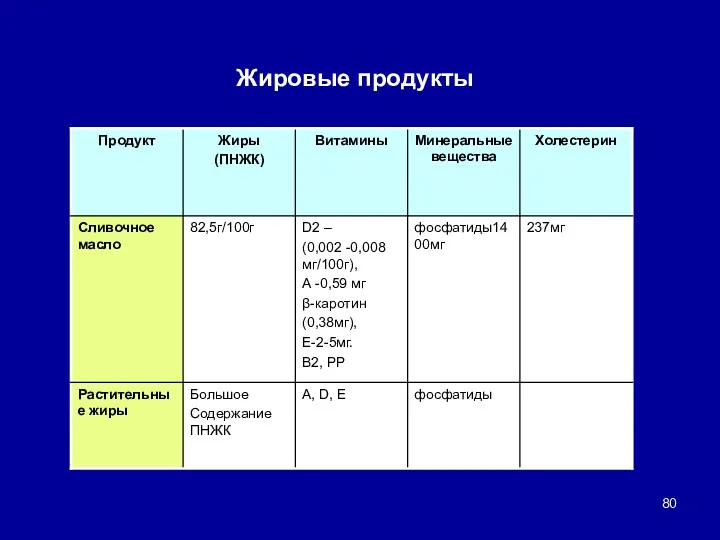 Жировые продукты