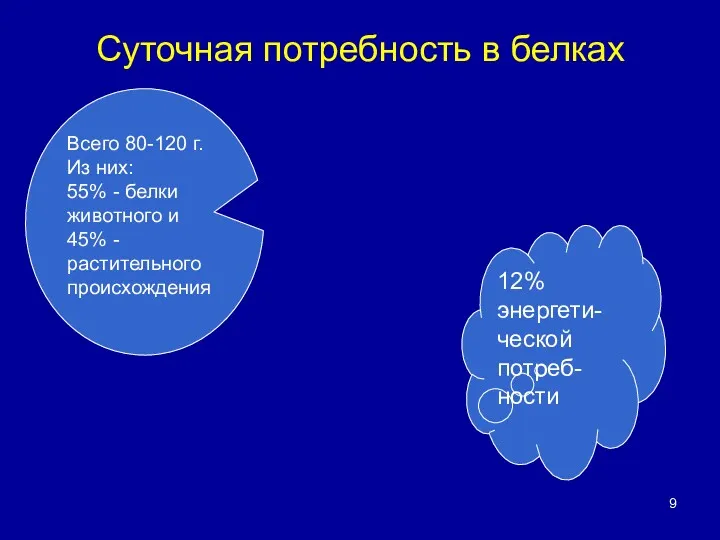 Суточная потребность в белках Всего 80-120 г. Из них: 55%