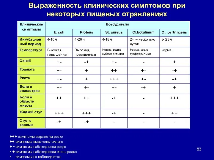 Выраженность клинических симптомов при некоторых пищевых отравлениях +++ симптомы выражены