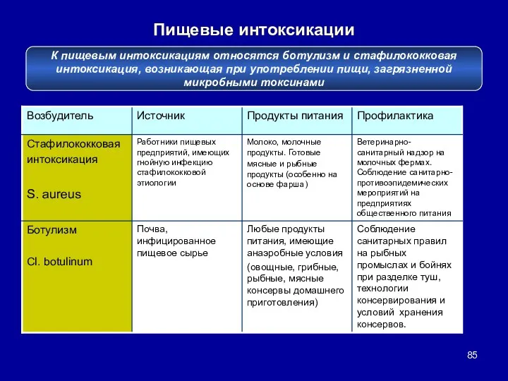 Пищевые интоксикации К пищевым интоксикациям относятся ботулизм и стафилококковая интоксикация,