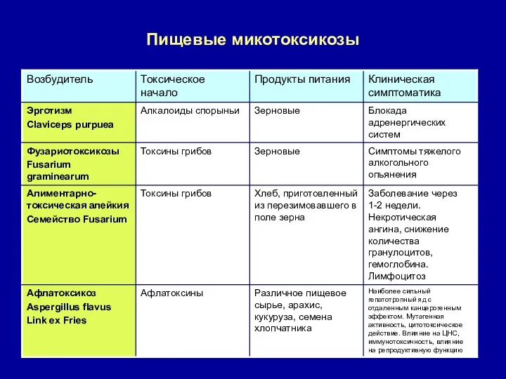 Пищевые микотоксикозы