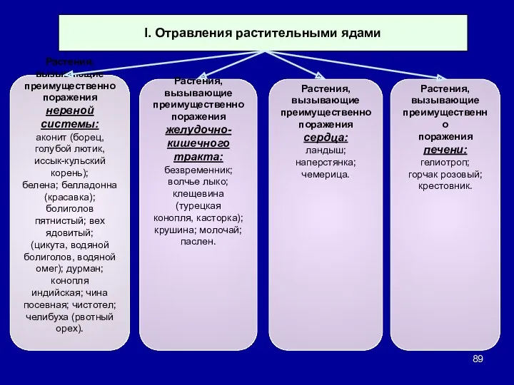 Растения, вызывающие преимущественно поражения нервной системы: аконит (борец, голубой лютик,