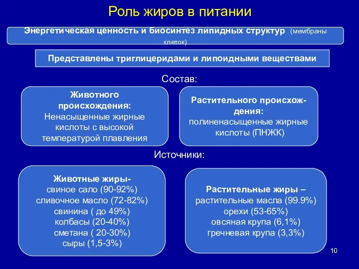 Роль жиров в питании Состав: Источники: Животного происхождения: Ненасыщенные жирные