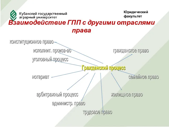 Юридический факультет Взаимодействие ГПП с другими отраслями права