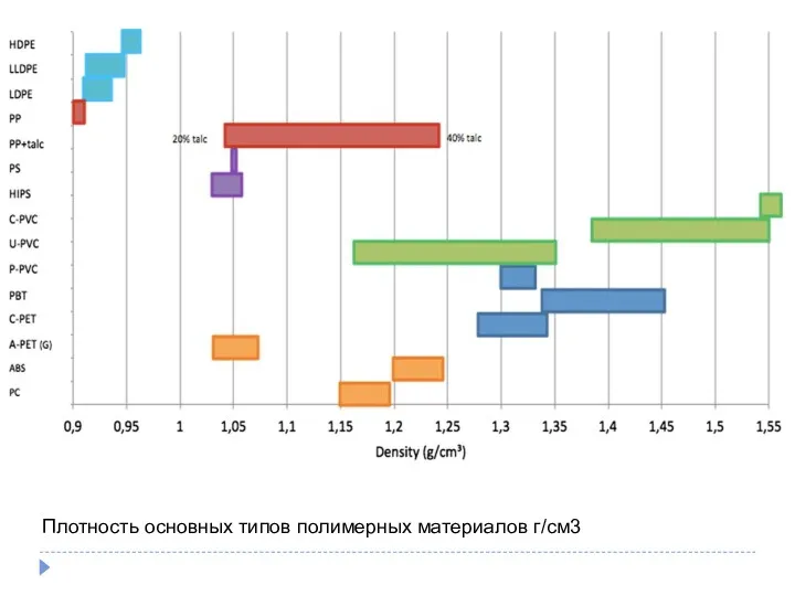 Плотность основных типов полимерных материалов г/см3