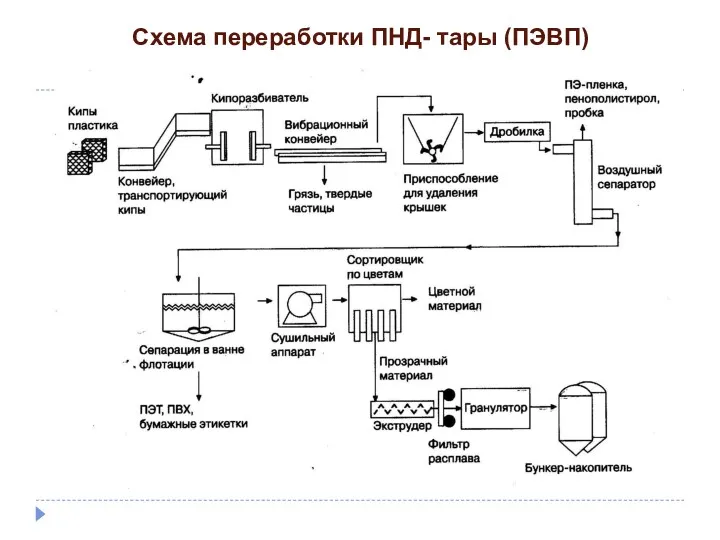 Схема переработки ПНД- тары (ПЭВП)