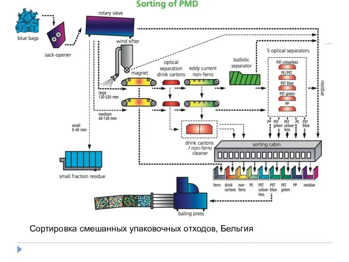 Сортировка смешанных упаковочных отходов, Бельгия
