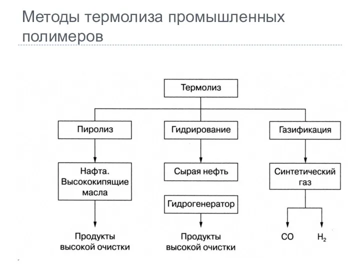 Методы термолиза промышленных полимеров