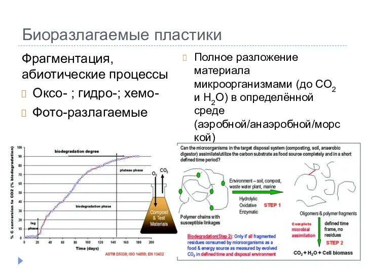 Биоразлагаемые пластики Фрагментация, абиотические процессы Оксо- ; гидро-; хемо- Фото-разлагаемые