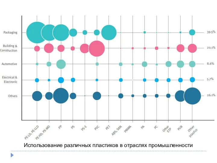 Использование различных пластиков в отраслях промышленности