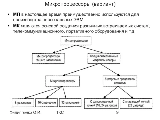 Филиппенко О.И. ТКС Микропроцессоры (вариант) МП в настоящее время преимущественно