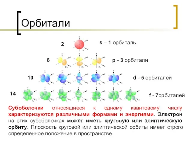 Орбитали 14 Субоболочки относящиеся к одному квантовому числу характеризуются различными формами и энергиями.