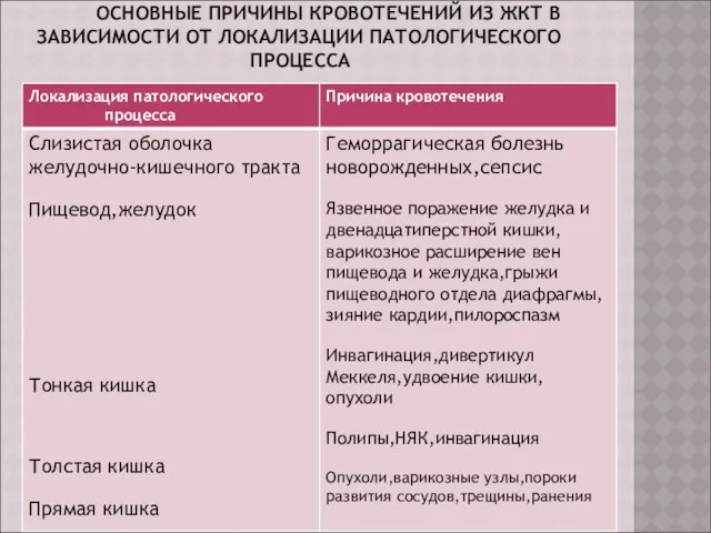 ОСНОВНЫЕ ПРИЧИНЫ КРОВОТЕЧЕНИЙ ИЗ ЖКТ В ЗАВИСИМОСТИ ОТ ЛОКАЛИЗАЦИИ ПАТОЛОГИЧЕСКОГО ПРОЦЕССА