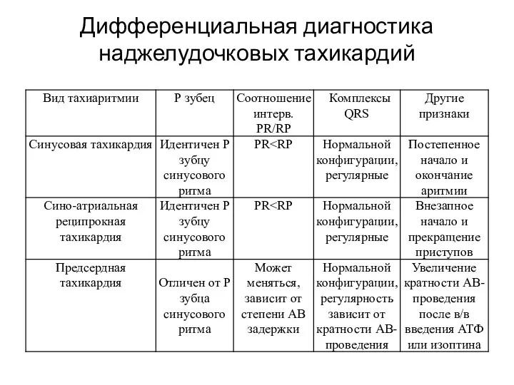 Дифференциальная диагностика наджелудочковых тахикардий