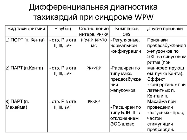 Дифференциальная диагностика тахикардий при синдроме WPW