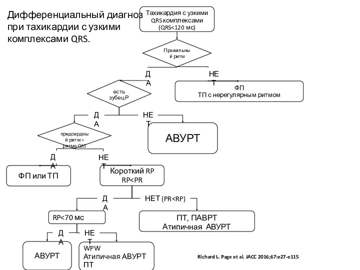 Richard L. Page et al. JACC 2016;67:e27-e115 Тахикардия с узкими