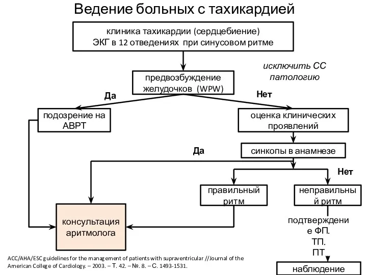 Ведение больных с тахикардией клиника тахикардии (сердцебиение) ЭКГ в 12