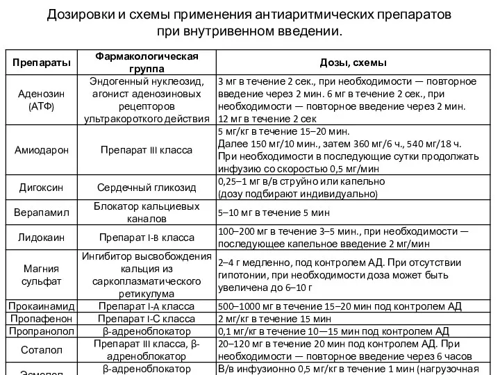 Дозировки и схемы применения антиаритмических препаратов при внутривенном введении.