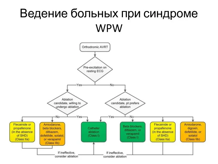 Ведение больных при синдроме WPW