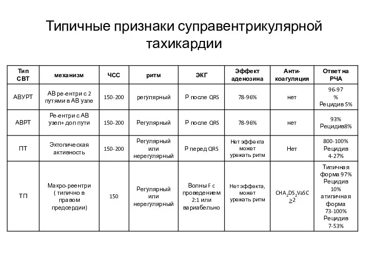 Типичные признаки суправентрикулярной тахикардии