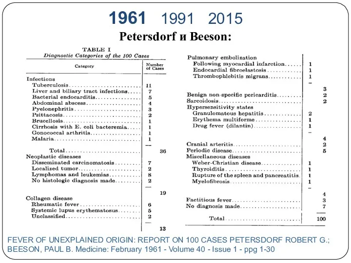 1961 1991 2015 Petersdorf и Beeson: FEVER OF UNEXPLAINED ORIGIN: