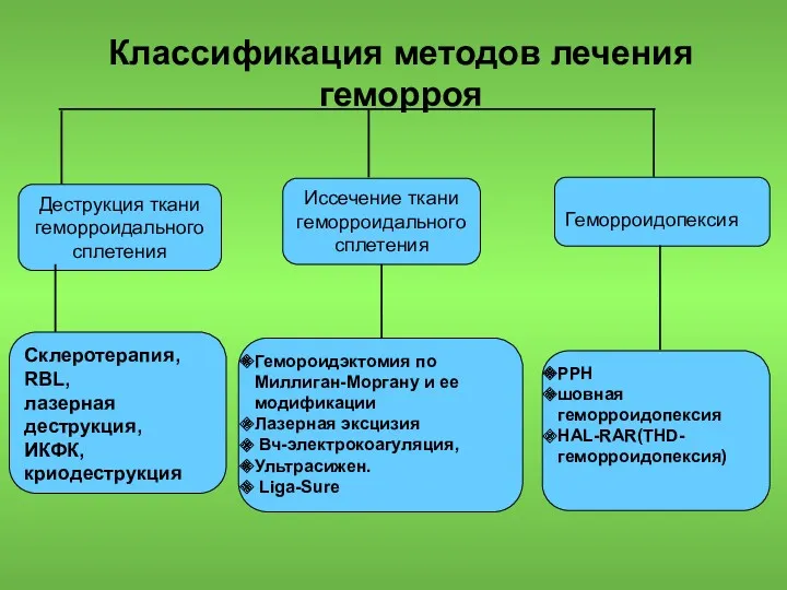 Классификация методов лечения геморроя Деструкция ткани геморроидального сплетения Склеротерапия, RBL,