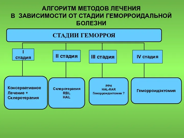 I стадия II стадия III стадия IV стадия Консервативное Лечение