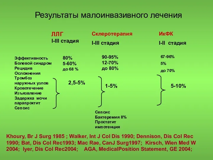 Результаты малоинвазивного лечения Эффективность Болевой синдром Рецидив Осложнения Тромбоз наружных