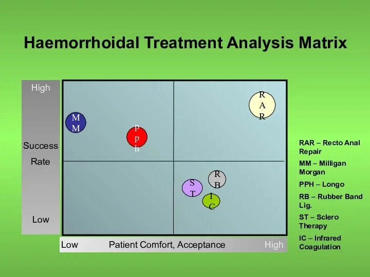 Haemorrhoidal Treatment Analysis Matrix Low Patient Comfort, Acceptance High pph