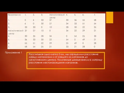 Приложение 1 Рассчитывая одна клетка 5 км, мы определили расстояние