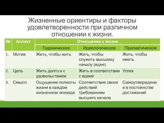 Жизненные ориентиры и факторы удовлетворенности при различном отношении к жизни.