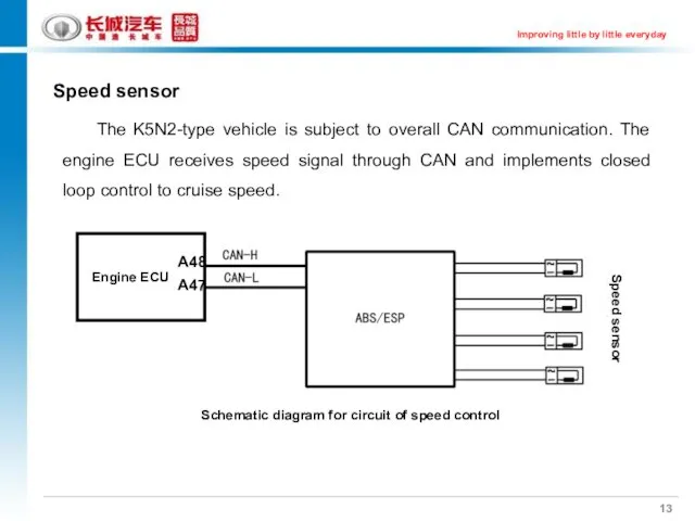 Speed sensor The K5N2-type vehicle is subject to overall CAN