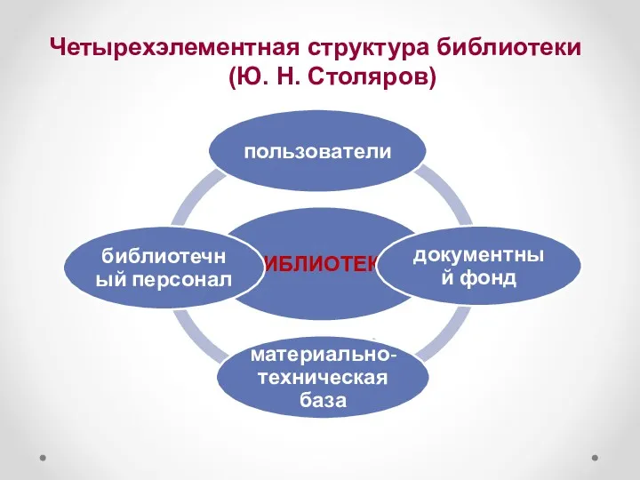 Четырехэлементная структура библиотеки (Ю. Н. Столяров)