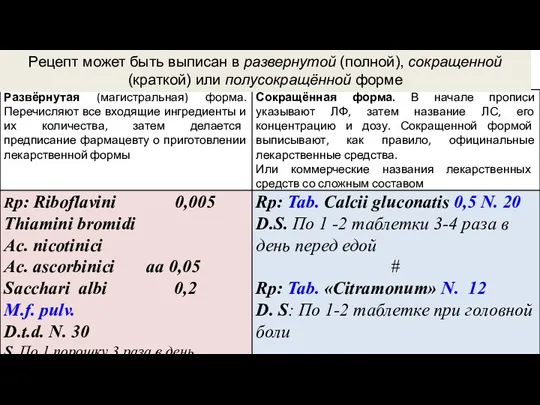 Рецепт может быть выписан в развернутой (полной), сокращенной (краткой) или полусокращённой форме