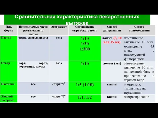 Сравнительная характеристика лекарственных вытяжек