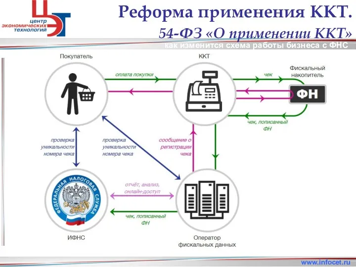 как изменится схема работы бизнеса с ФНС www.infocet.ru Реформа применения ККТ. 54-ФЗ «О применении ККТ»