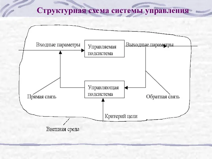 Структурная схема системы управления