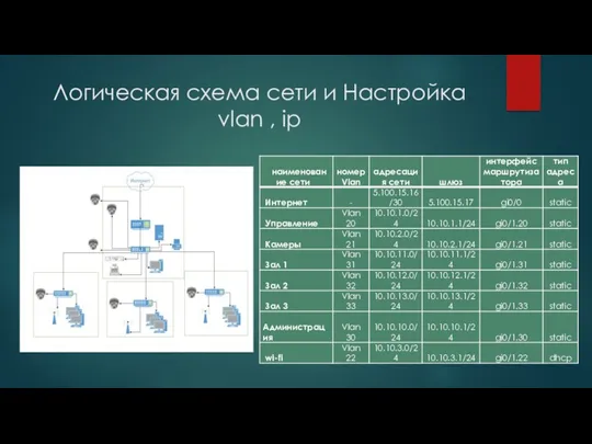 Логическая схема сети и Настройка vlan , ip