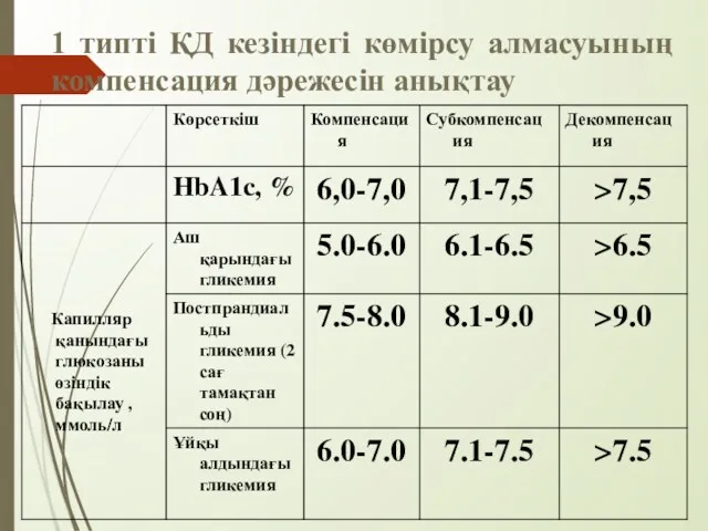 1 типті ҚД кезіндегі көмірсу алмасуының компенсация дәрежесін анықтау